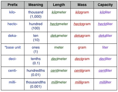 Metric System - Physical Science Metric Measurement Chart, Converting Measurements, System Unit, Unit Converter, Measurement Activities, Metric Units, Math Anchor Charts, Math Measurement, Fifth Grade Math