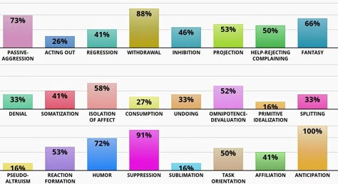 I actually think this one is accurate. Idr Labs Test, Idrlabs Personality Test, Idrlabs Quiz, Idrlabs Tests, Bpd Test, Style Test, Random Quizzes, Personality Psychology, Defense Mechanisms