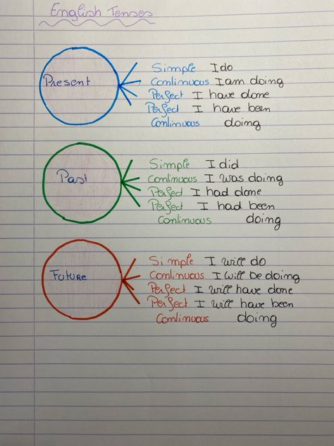 Present, Past, Future tenses. ( Simple, Continuous, Perfect, Perfect Continuous) Future Past Present, Present Continuous Notatki, Past Simple Notatki, Academic Focus, Past Simple And Past Continuous, Present Simple Present Continuous, English Past Tense, Past Perfect Tense, Present Perfect Tense