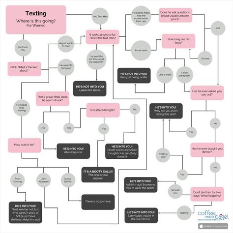 Cheat sheet! LOL Funny Flow Charts, Flow Charts, Something New Everyday, Online Dating Websites, Interpersonal Communication, Learn Something New Everyday, Pop Quiz, Dating Advice For Men, Learn Something New