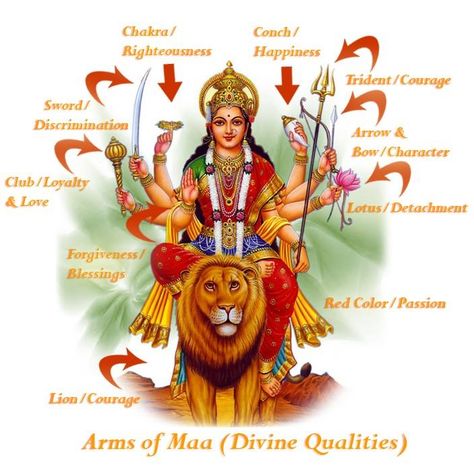 Symbolism of Goddess Durga's 8 Hands - TemplePurohit.com  Goddess Durga is depicted as a warrior woman with eight hands carrying weapons of different kinds assuming mudras (symbolic hand gestures) that represent her teachings.   Chakra in her 1st upper right hand symbolizes dharma (duty/righteousness). We must perform our duty/responsibilities in life.   Conch in her first upper left hand symbolizes happiness. We must perform our duty happily and cheerfully and not with resentment.   Sword in he Navratri Puja, Goddess Durga, Indian Goddess, Symbols And Meanings, Om Namah Shivaya, Devi Durga, Divine Mother, Hindu Festivals, Mother Goddess