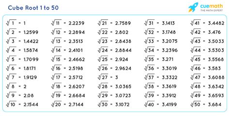 Cube Root 1 to 50 | Value of Cube Roots from 1 to 50 [PDF] Cube Roots Chart 1 To 30, Cube Roots Chart, Cube Root, Pencil Colours, Class 6 Maths, Prime Factorization, Root Table, Student Budget, School Material