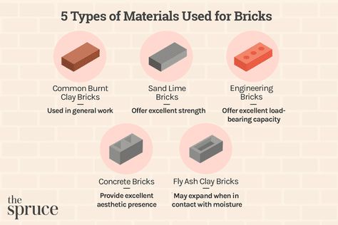 Engineering Bricks, Refractory Brick, Masonry Construction, Types Of Bricks, Nonrenewable Resources, Cladding Materials, Brick Construction, Material Research, Concrete Bricks