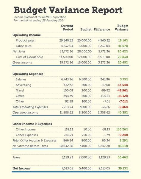 A sample income statement modified for budget variance analysis Accounting Notes, Sample Budget, Accounting Education, Financial Statement Analysis, Accounting Basics, Accounting Student, Student Budget, Accounting Principles, Small Business Bookkeeping