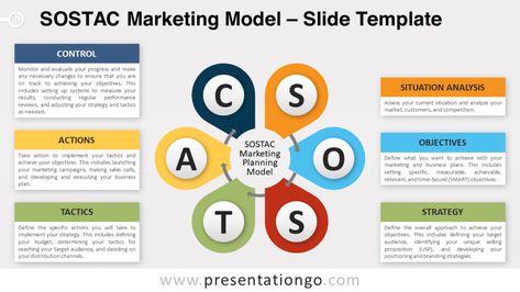 SOSTAC Marketing Model for PowerPoint and Google Slides Sostac Marketing, Situation Analysis, Planning Business, Business Models, Marketing Campaigns, Business Planning, Google Slides, Assessment, Marketing Strategy