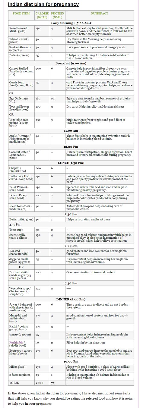 Indian Fertility Diet, Diet Chart For Pregnant Women, Pcod Indian Diet Plan Veg, Diet Plan For Pregnant Women, Pcod Diet Chart Indian Veg, Pcod Indian Diet Plan Chart, Pregnant Diet Plan, Pcod Indian Diet Plan, Pregnancy Nutrition Plan