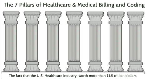 The 7 Pillars of Healthcare & Medical Billing and Coding Medical Coding And Billing, Patient Care Technician, My Birthday Week, Teeth Whitening Dentist, Health Information Management, Medical Transcription, Medical Billing And Coding, Billing And Coding, Medical Careers