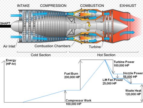 Pratt & Whitney F135 - Wikipedia Jet Motor, Jet Turbine, Aviation Education, Engine Diagram, Aviation Technology, Turbine Engine, Rocket Engine, Aircraft Mechanics, Aircraft Maintenance