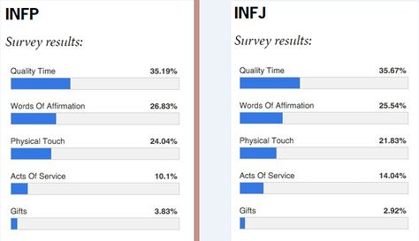 Intp Love Language, Intp Infj Golden Pair, Infj Sexuality, Infj X Intp Relationships, Infj Fall In Love, Infp Infj Relationship, Intj In Love, Intp Love, Intp Relationships