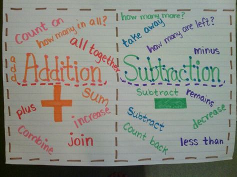 Addition and Subtraction Anchor Chart key words for vocab/test taking strategies Addition And Subtraction Key Words Anchor Chart, Subtracting Anchor Chart, Addition And Subtraction Anchor Chart, Anchor Chart Addition, Subtraction Key Words, Anchor Charts Kindergarten, First Grade Subtraction, Subtraction Anchor Chart, Days Of The Week Song