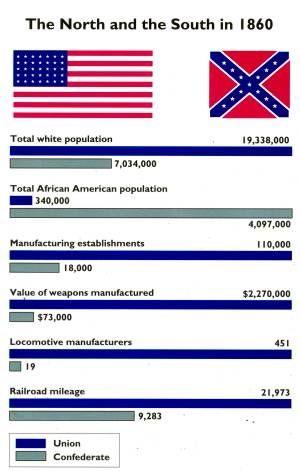 The Environment and the U.S. Civil War - Teaching Environmental History North Vs South, News Highlights, Free Worksheets, Best Image, Economic Development, Lessons For Kids, 5th Grade, Abraham Lincoln, Social Studies