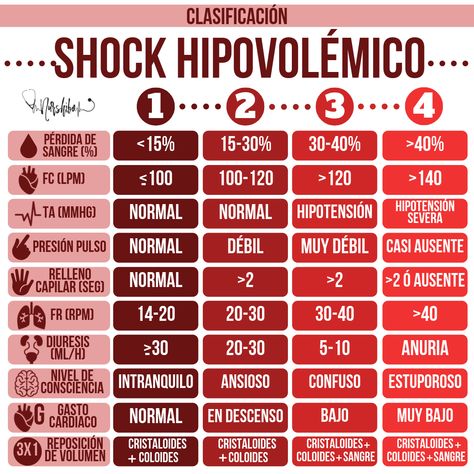 Clasificación y características del shock hipovolémico. Nurse Teaching, Studying Medicine, Medicine Notes, Medicine Studies, Medicine Student, Medical School Studying, Medical School Essentials, Emergency Nursing, Medical Anatomy