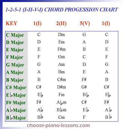 piano chord progressions - Google Search Chord Progression Chart, Piano Chord Progressions, Chord Piano, Jazz Chord Progressions, Piano Practice Chart, Piano Chord, Free Piano Lessons, Music Theory Piano, Jazz Guitar Lessons