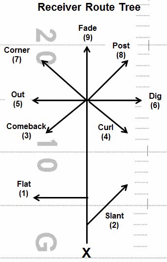 American Football Training Drills, Football Routes, Football Conditioning Drills, Flag Football Drills, Youth Football Drills, Flag Football Plays, Football Playbook, Football Formations, Coaching Football