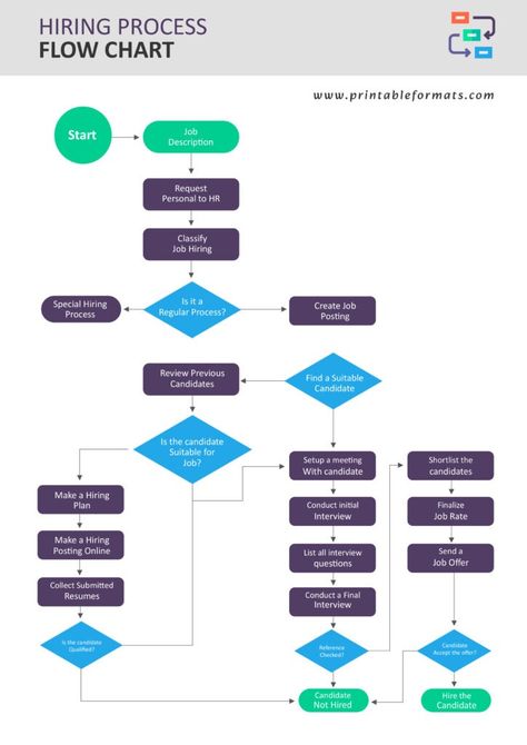 Flow Chart Templates - Printable Formats Flowchart Template, Concept Map Template, Flow Charts, Process Flow Chart, Amortization Schedule, Attendance Sheet, Student Budget, Flow Chart Template, Course Schedule