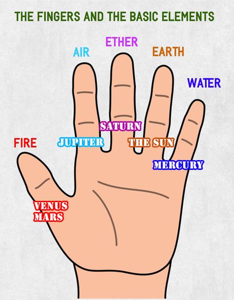 the association of fingers and elements Mudra Finger Elements, Fingers And Elements, Finger Elements, Jewelry Placement, Mudras Meanings, Finger Meaning, Acupressure Point, Hand Mudras, Hand Reflexology