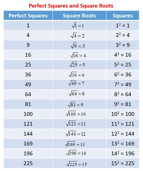 Perfect Squares Number Line Worksheet, Number Anchor Charts, Check Lists, Irrational Numbers, Teacher Posters, Math Charts, Math Notes, Free Math Worksheets, Pre Algebra