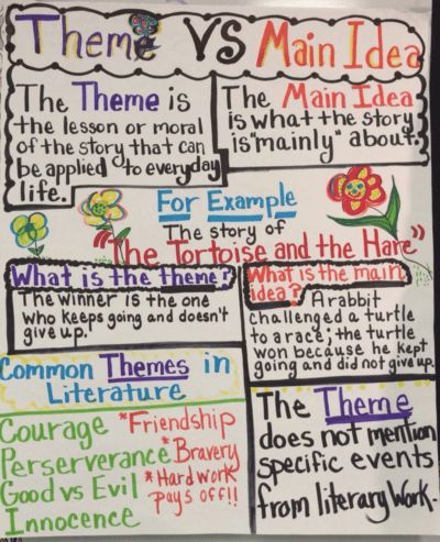 15 Anchor Charts for Teaching Theme - We Are Teachers Language Arts Anchor Charts Middle School, Gist Strategy Anchor Chart, Theme Anchor Chart 5th Grade, Ela Anchor Charts Middle School, Central Idea Anchor Chart, Genre Anchor Chart, Theme Vs Main Idea, Main Idea Anchor Chart, Theme Anchor Charts