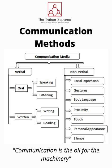 Verbal Communication Examples, Levels Of Communication, Verbal And Nonverbal Communication, Different Types Of Communication, Definition Of Communication, Methods Of Communication, Non Verbal Quotes, 7cs Of Effective Communication, Communication In Business