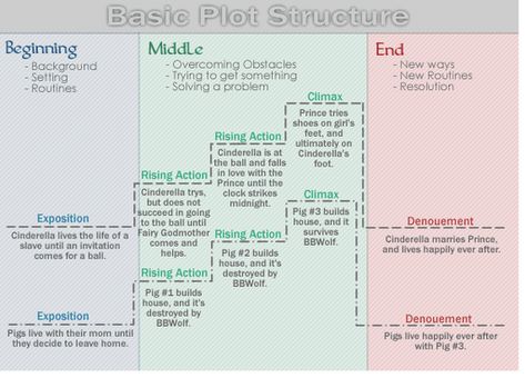 A Free Lesson On Basic Plot Structure For Film Scripts Rising Action, Plot Structure, Film Script, Writing Plot, Script Writing, Theatre Arts, Writing Resources, Writing Life, Writers Block