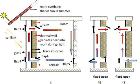 Thermal Mass Wall, Trombe Wall, Sustainable Architecture Design, Architecture Structure, Passive House Design, Passive Cooling, Thermal Mass, Heat Energy, Net Zero