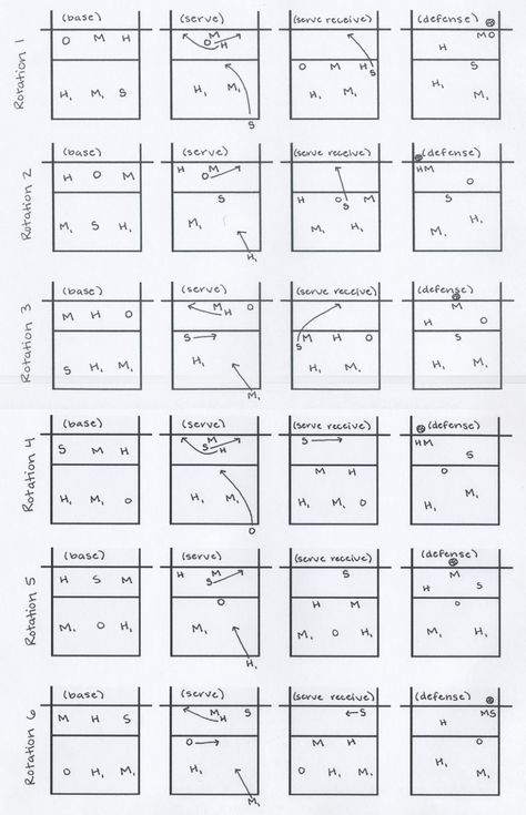 Volleyball Sets Diagram, Middle School Volleyball Rotation, Types Of Sets Volleyball, Volleyball Rotations With Libero, Volleyball Setter Hand Signals, Volleyball Placement, 5-1 Volleyball Rotation Diagram, Volleyball Court Positions, 5 1 Rotation Volleyball