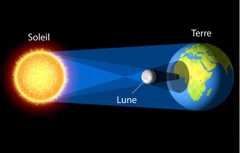 Schéma éclipse solaire Montessori Culture, Total Solar Eclipse, Grade 6, Solar Eclipse, Solar, The Sun, Science, Incoming Call Screenshot, Quick Saves