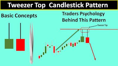 Knowledge blogs: Tweezer top ! Candle Stick Patterns, Candle Pattern, Monthly Activities, Intraday Trading, Candlestick Patterns, Trading Charts, Basic Concepts, Psychology, Blogger