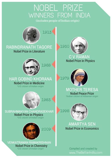 Nobel Peace Prize Winners, Visual Timeline, Gk Facts, History Infographic, Nobel Prize In Physics, Human Body Facts, Laboratory Technician, Ancient History Facts, Indian History Facts