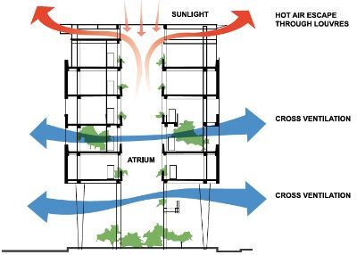 This diagram depicts how an atrium can utilize both cross ventilation and the stack effect on a multi-story building by allowing cross ventilation to occur at the lower levels and allowing the rising hot air to escape through gaps in the ceiling, This diagram is easy to understand and read by following the arrows to understand how the air will circulate through the space. Facade Concept, Passive Ventilation, Atrium Design, Detail Arsitektur, Green Facade, Ventilation Design, Passive Design, Architecture Concept Diagram, Skyscraper Architecture