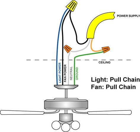 Wiring and Connecting a Ceiling Fan Ceiling Fan Wiring, Ceiling Fan And Light, Ceiling Fan Switch, Basic Electrical Wiring, Ceiling Fan Installation, Home Electrical Wiring, Hunter Ceiling Fans, House Wiring, Diy Electrical