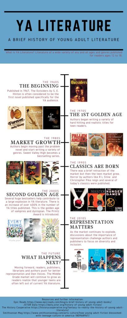 A Brief History of YA Literature, an Infographic History Of Literature, Ya Literature, Book Blogs, Literary Posters, Writing A Novel, Library Inspiration, Library Journal, Infographic Poster, Suspense Books