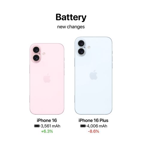 These are seven new changes coming with the iPhone 16 and iPhone 16 Plus! Is it worth the upgrade? Iphone 16 Plus, July 12, Iphone 16, Iphone 15, Smartphone, Iphone, Collage, On Instagram, Pins