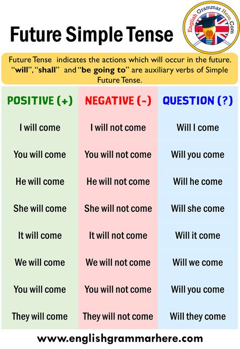 Future Tense  indicates the actions which will occur in the future. “will”, “shall”  and “be going to” are auxiliary verbs of Simple Future Tense. English Future Simple Tense – Positive, Negative and Question Forms POSITIVE (+) NEGATIVE (-) QUESTION (?) I will come I will not come Will I come You will come You will not come Will you come He will come He will not come Will he come She will come She will not come Will she come It will come It will not come Will it come We will come We will not com Future Simple Tense, English Tenses, Tenses English, English Grammar Tenses, English Speaking Practice, Teaching English Grammar, English Learning Spoken, English Verbs, Learn English Grammar