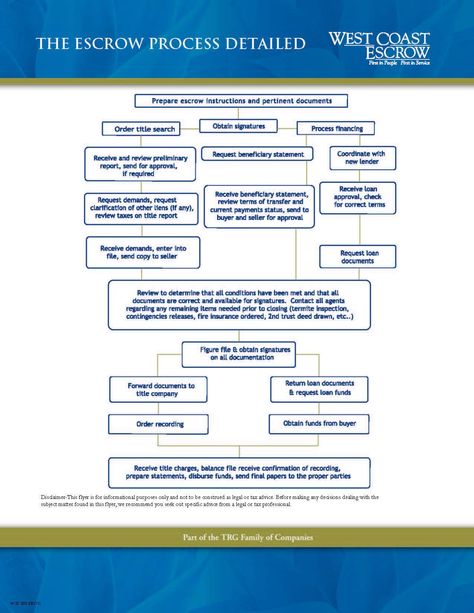 The Escrow Process In Detail | www.westcoastescrow.com #Escrow101 #RealEstate #HomeBuying #HomeSelling Loan Processor, Salmon Dinners, 1031 Exchange, Escrow Process, Rental Friendly, Real Estate Agent Marketing, Mentor Coach, Real Estate Articles, Selling Tips