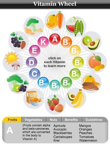 Vitamin Wheel - Check out the widget at http://goingveggie.com/vitaminwheel.htm Nut Benefits, Vitamins For Memory, Brain Vitamins, Fat Soluble Vitamins, Healthy Snacks For Diabetics, Vitamins For Women, Vitamin B12, Food Source, Brain Health