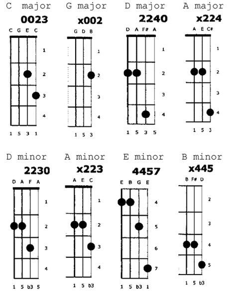 Cello Chords, Cello Tutorial, Cello Teaching, Violin Chords, Cello Lessons, Reading Sheet Music, Piano Chords Chart, Cello Sheet Music, Cello Music