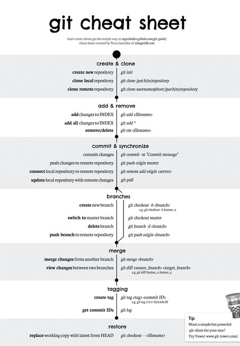 Git Cheat Sheet Github Cheatsheet, C Cheatsheet, Git Cheatsheet, Git Commands, Programming Cheat Sheets, Web Development Programming, Computer Science Programming, Data Science Learning, Linux Mint