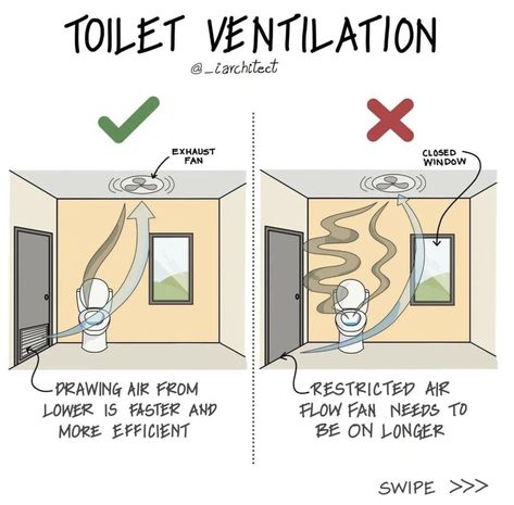 Bathroom Ventilation Ideas, Toilet Ventilation, Toilet Plumbing, Bathroom Ventilation Fan, Bathroom Ventilation, Bathroom Dimensions, Bathroom Layouts, Window Drawing, Ventilation Design