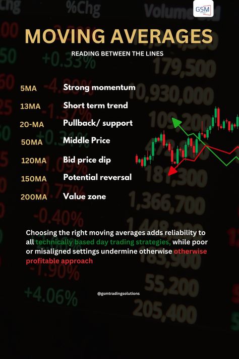 📈🔍#Movingaverages help you identify trends and signal entry and exit points. . . 🌐📅Popular SMA time frames include 200-day for long-term, 50-day for medium-term, and 10-day for short-term trends. . #gsmtradingsolutions #traderworld #tradinglifestyle #indexfundsforbeginners #lovefortrading #nolosses #tradingforex #tradinglosses #manageyourmoney #intradaytrading #daytradinglifestyle #niftygenius #sensextoday #sensexindia #TradingPlan #FinancialSuccess #TradingStrategies Trading Learning, Trading Psychology, Online Stock Trading, Executive Functioning Skills, Bitcoin Business, Trading Quotes, Intraday Trading, Reading Between The Lines, Executive Functioning