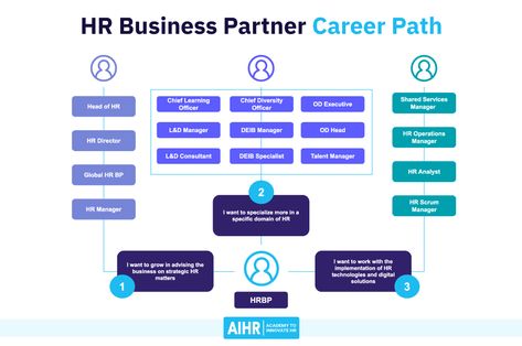 Hr Career Path, Hr Business Partner, Hr Career, Human Resources Jobs, Process Map, Design Thinking Process, Org Chart, Work Tips, Core Competencies