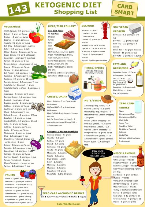 Ketogenic Diet Foods Shopping List | Essential Keto Low Carb Shopping List, Diet Shopping List, Zero Carb Foods, Food Shopping List, Keto Shopping List, High Carb Foods, Keto Ideas, Keto Diet Food List, Keto Food List