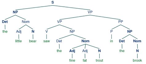 syntax tree Language Functions Chart, Tree Analysis, Tree Diagram Math, Taxonomic Hierarchy, Syntax Linguistics, Romeo And Juliet Characters, Linguistics Study, Types Of Verbs, Tree Diagram