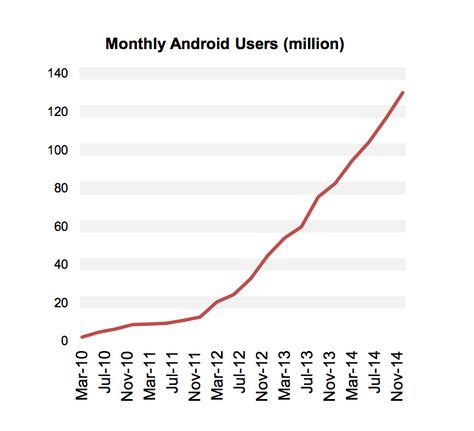 Opera Mini user growth. An excellent example of misleading graphs. Line Graph Example, Misleading Graphs, Line Graph, Broken Lines, Line Graphs, Brave New World, Line Chart, Brave, Opera