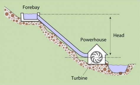 Planning a Microhydropower System | Department of Energy Water Turbine Generator, Hydroelectric Generator, Hydro Power, Renewable Energy Resources, Water Turbine, Water Generator, Hydroelectric Power, Water Powers, Energy Resources