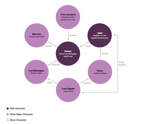 Romeo and Juliet | Character Map Romeo Character Analysis, Romeo And Juliet Character Map, Romeo And Juliet Plot Diagram, Romeo And Juliet Timeline, Romeo And Juliet Characters, Romeo And Juliet Context, Literary Devices, Reading Notes, Minor Character