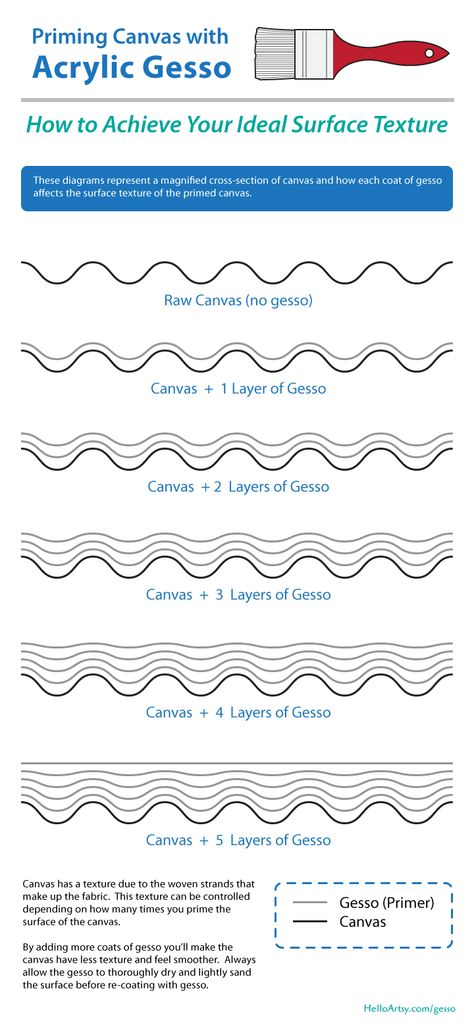 What is Gesso & How is it Used in Painting? - HelloArtsy How To Use Gesso, Acrylic Paint Density Cheat Sheet, What Is Gesso Used For, How To Create Texture With Acrylic Paint, How To Prepare Canvas For Acrylic, Painting 101, Gesso On Canvas, Jewelry Materials, Painting Media