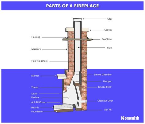 Nothing is more relaxing than having a fireplace crackle away while you sip on hot cocoa during a cold day, but what exactly makes them tick? Although many have a fireplace already installed in their homes, a majority do not know how they work. Understanding how these household staples function and what their actual individual parts are will help you maintain them and prevent accidents from happening, and it is certainly more than just meets the eye. Semi Circle Fireplace, Parts Of A Fireplace, Indoor Outdoor Fireplaces Double Sided Details, Fireplace Detail Drawing, Art Deco Fireplace Surround, Isokern Fireplace Wood Burning, Woodsmith Plans, Fireplace Dimensions, How To Clean Brick