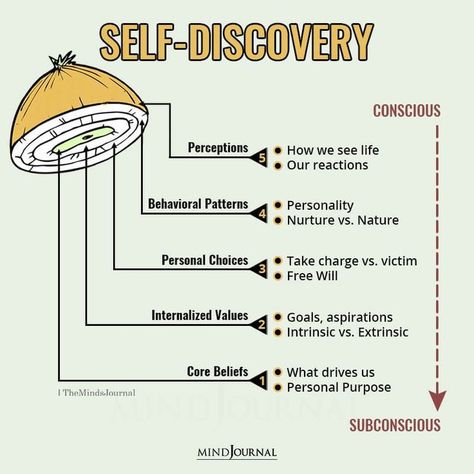 Michael Pedersen on LinkedIn: Self-discovery demands action, not just reflection. Research in… | 43 comments Self Discovery Quotes, Mind Journal, Reflection Activities, Communicate Better, Worth Quotes, Inner Child Healing, Self Exploration, Core Beliefs, Therapy Worksheets