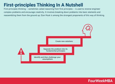 First-principles thinking – sometimes called reasoning from first principles – is used to reverse-engineer complex problems and encourage creativity. It involves breaking down problems into basic elements and reassembling them from the ground up. Elon Musk is among the strongest proponents of this way of thinking. Understanding first-principles thinking First-principles thinking has been employed by … Continue reading First-principles Thinking In A Nutshell The post First-principles Thinki First Principles Thinking, Six Thinking Hats, Mental Models, Logic And Critical Thinking, Lateral Thinking, Ancient Greek Philosophers, Brain Learning, Systems Thinking, First Principle